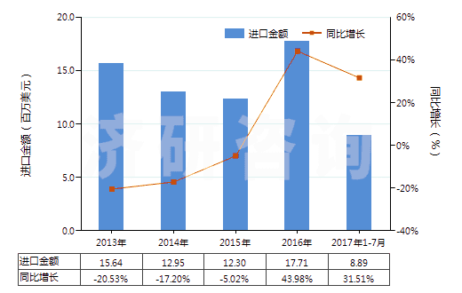 2013-2017年7月中國制印刷電路板光致抗蝕干膜（寬＞610mm，長＞200m）(HS37024221)進口總額及增速統(tǒng)計